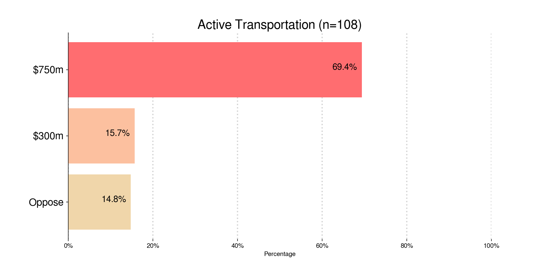 A horizontal bar chart. $750 million has 69.4 percent. $300 million has 15.7 percent. Oppose has 14.8 percent