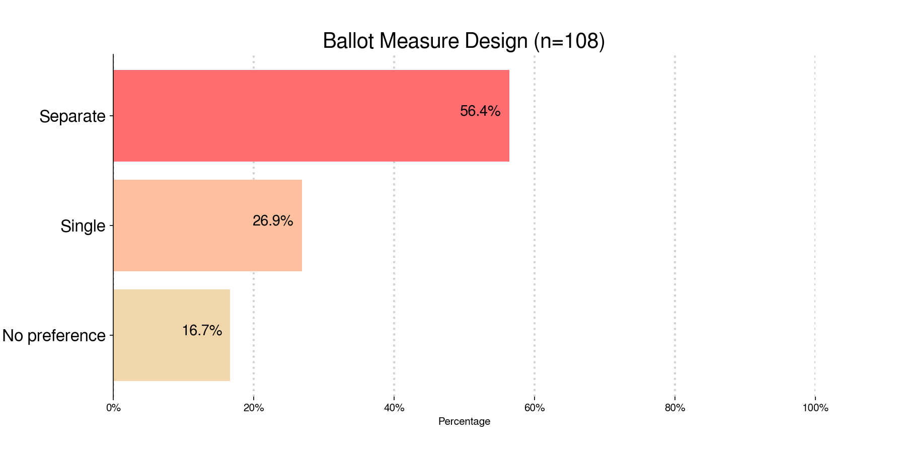 A horizontal bar chart. Separate has 56.4 percent. Single has 26.9 percent. No preference has 16.7 percent