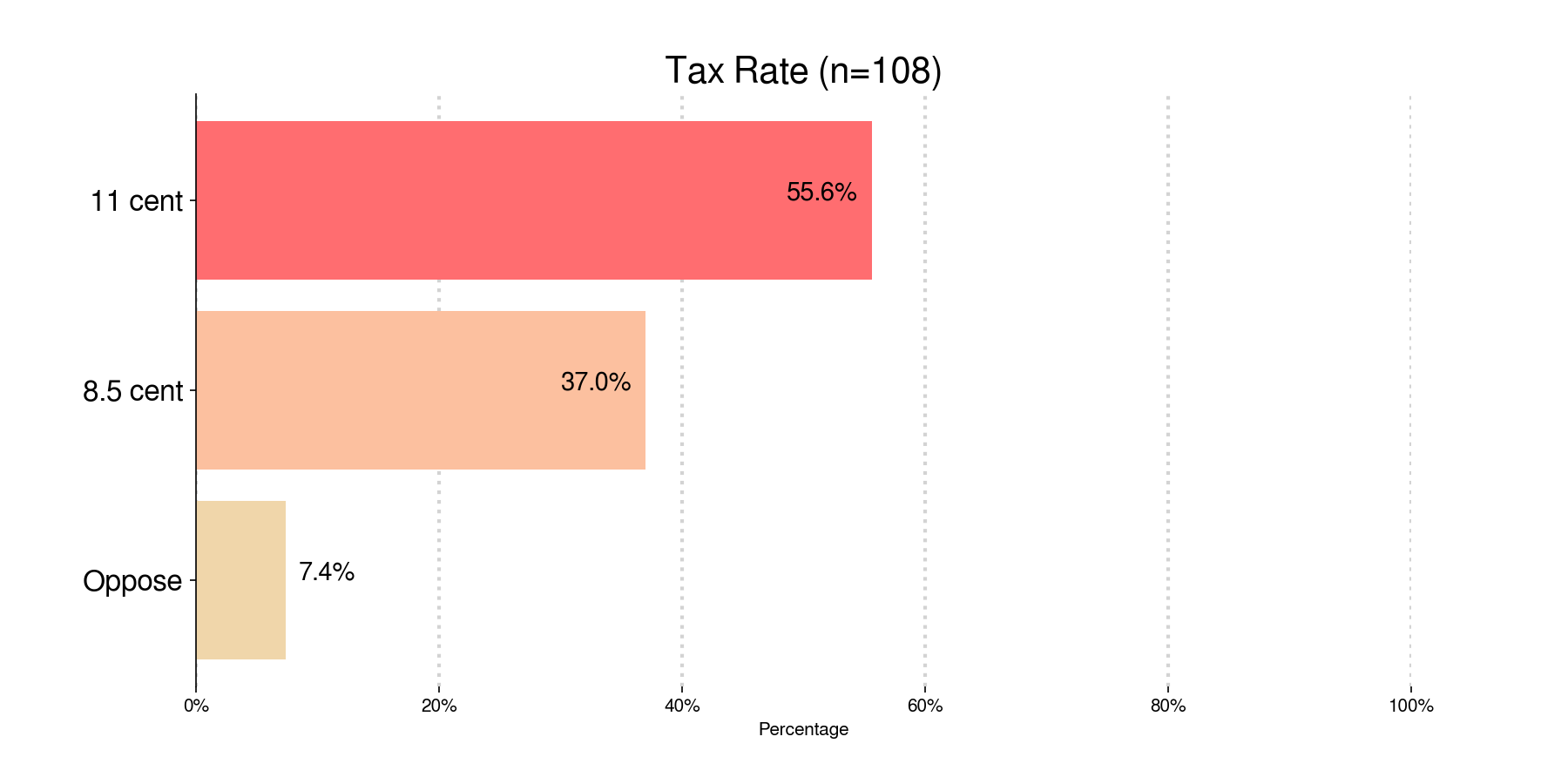 A horizontal bar chart. 11 cent has 55.6 percent. 8.5 cent has 37 percent. Oppose has 7.4 percent